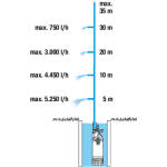 GARDENA 01768-20 Αντλία βυθιζόμενη 5900/4 990W 967975201 εως 6 ΑΤΟΚΕΣ ΔΟΣΕΙΣ