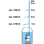 GARDENA 09025-29 Αντλία βυθιζόμενη Eco Series 4700/2 550W 970443001 GARDENA 09025-29 Αντλία βυθιζόμενη Eco Series 4700/2 550W 970443001