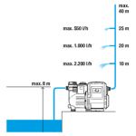 GARDENA 01757-20 Πιεστικό συγκρότημα ηλεκτρονικό 3500/4 χωρίς βαρελάκι 800W 967296201 