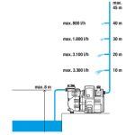 GARDENA 01758-20 Πιεστικό συγκρότημα ηλεκτρονικό 4000/5 χωρίς βαρελάκι 1100W 967296301
